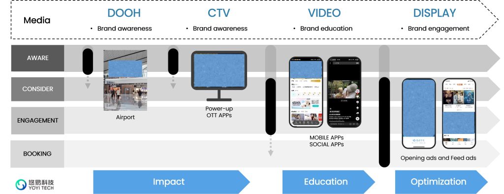 YOYI TECH's Comprehensive Cross-Screen Media Strategy