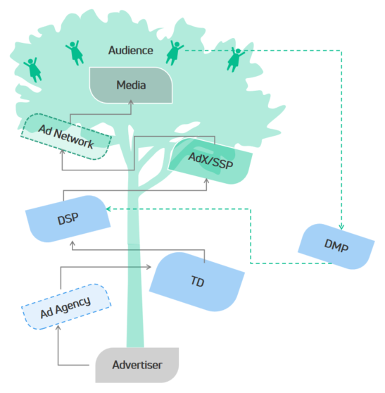 Picture 02. Stakeholders of Programmatic Ad in China (Created by YOYI Tech) 