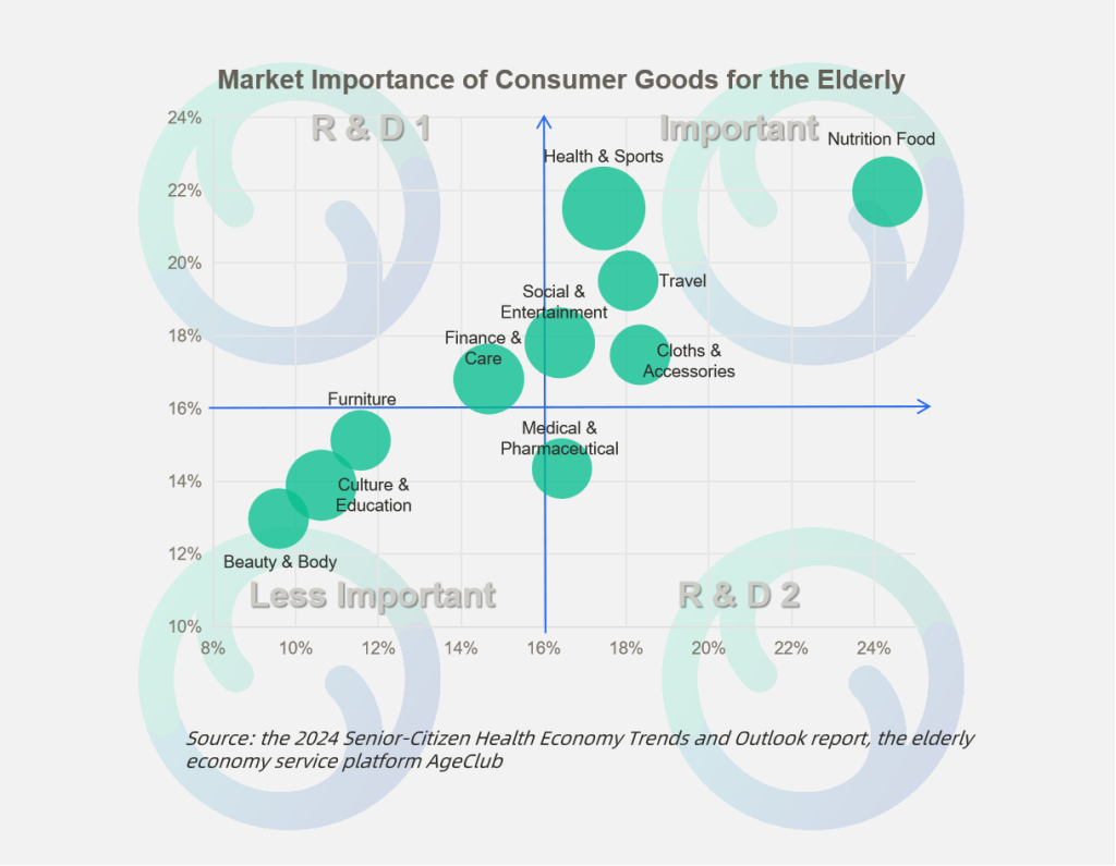 Market Importance of Consumer Goods for the Elderly