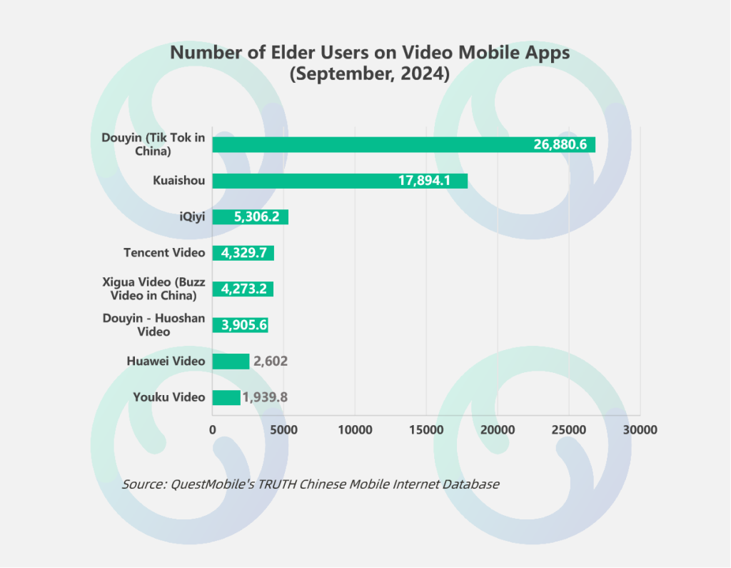 Number of Elder Users on Video Mobile Apps (September 2024)