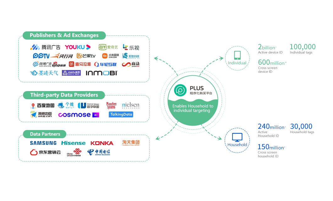 Strong data capabilities for precision targeting at scale​