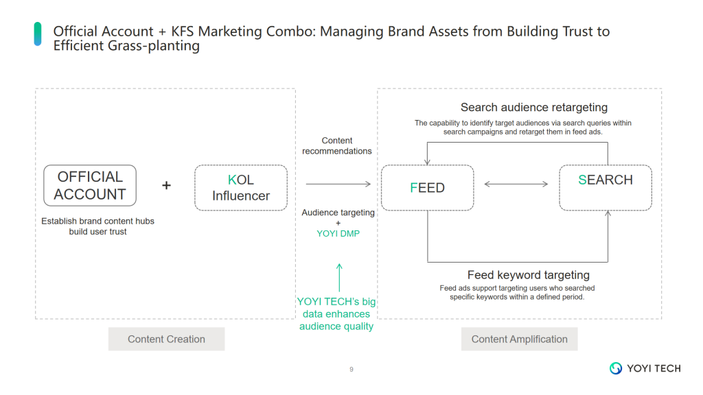 Official Account + KFS Marketing Combo: Managing Brand Assets from Building Trust to Efficient Grass-planting