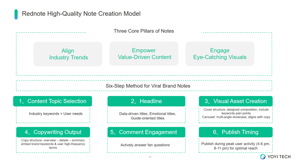 Rednote High-Quality Note Creation Model